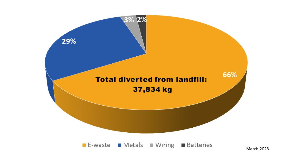 This pie chart shows the volume of e-waste in kilograms diverted from landfill by Urban Miners from December 2020 to March 2023.